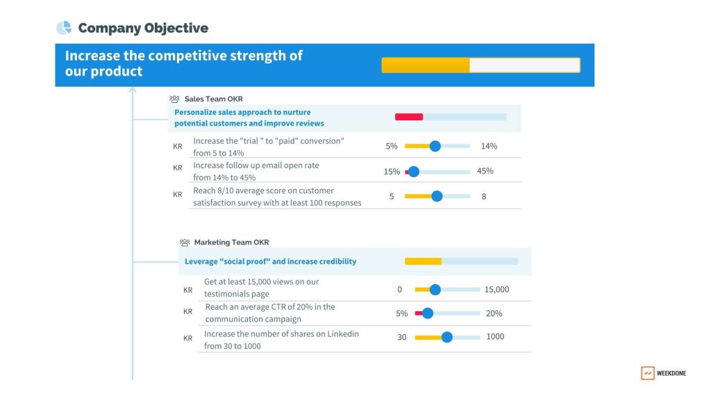 Examples of Sales and Marketing OKRs aligned with Company Objective 