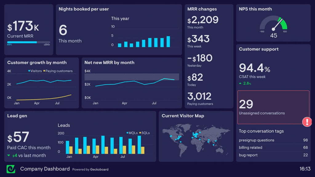 Geckoboard tool for measuring KPIs