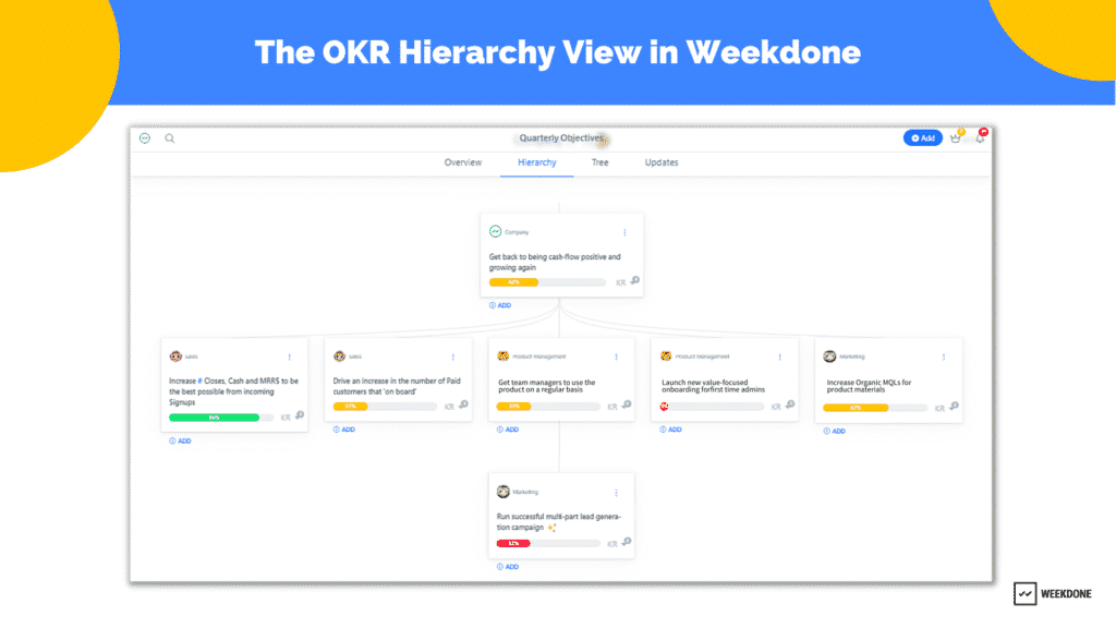 OKR hierarchy 