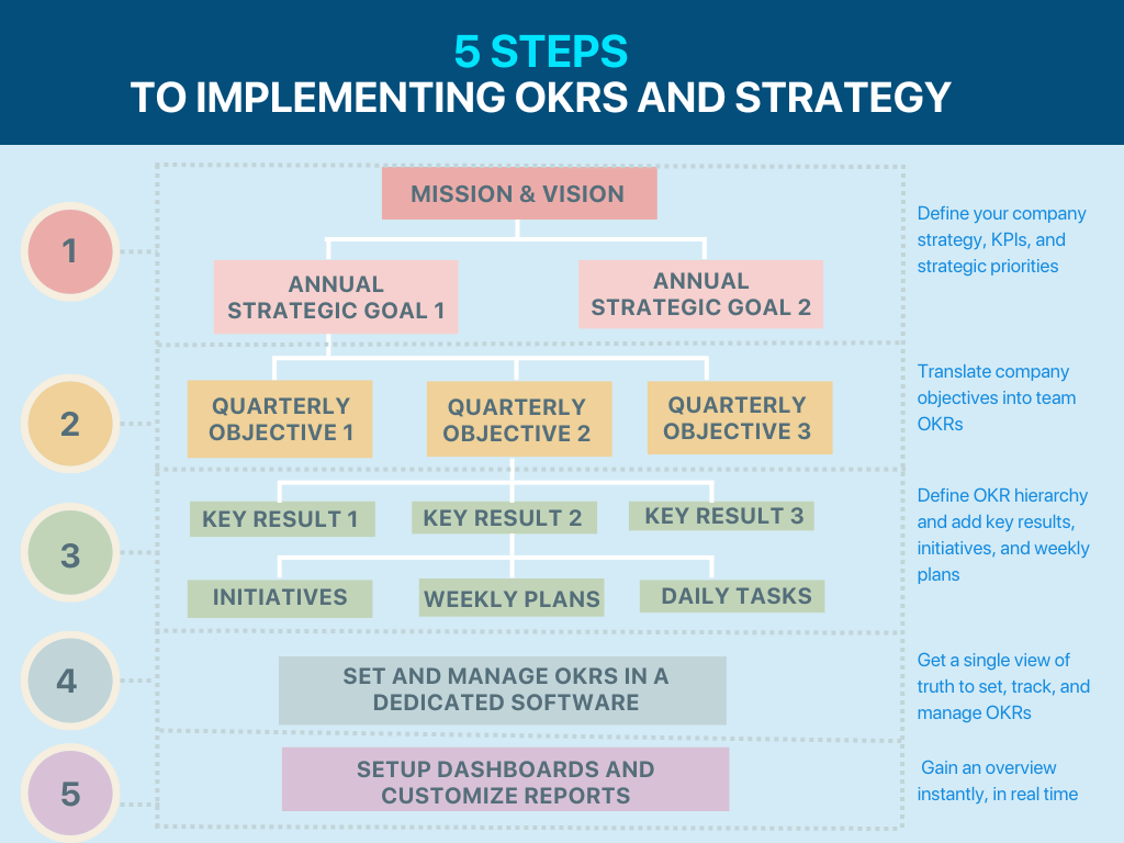 OKR Implementation