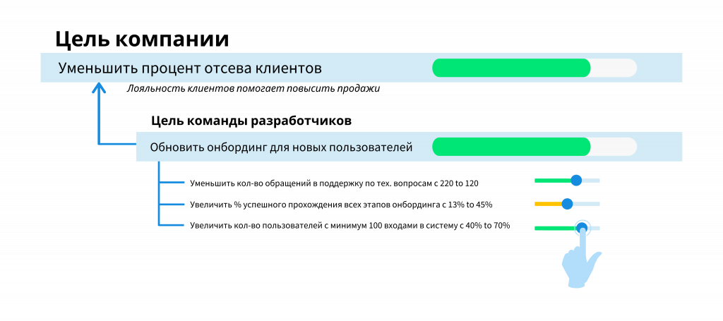 Цели на уровне компании, OKR на уровне команды