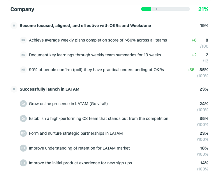 Company level Objectives progress