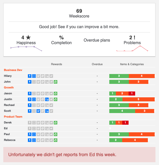 Weekly summary for leaders