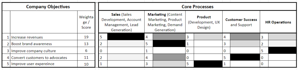 Linking Compnay Objectives and Identifying Impact of Core Processes 