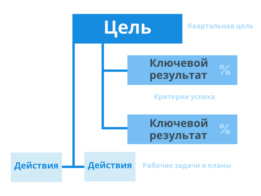 okr цели и ключевые результаты