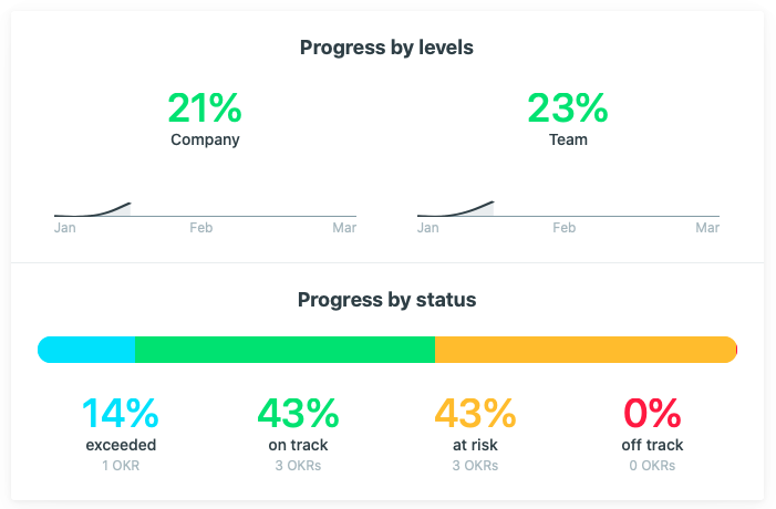 OKR progress by levels