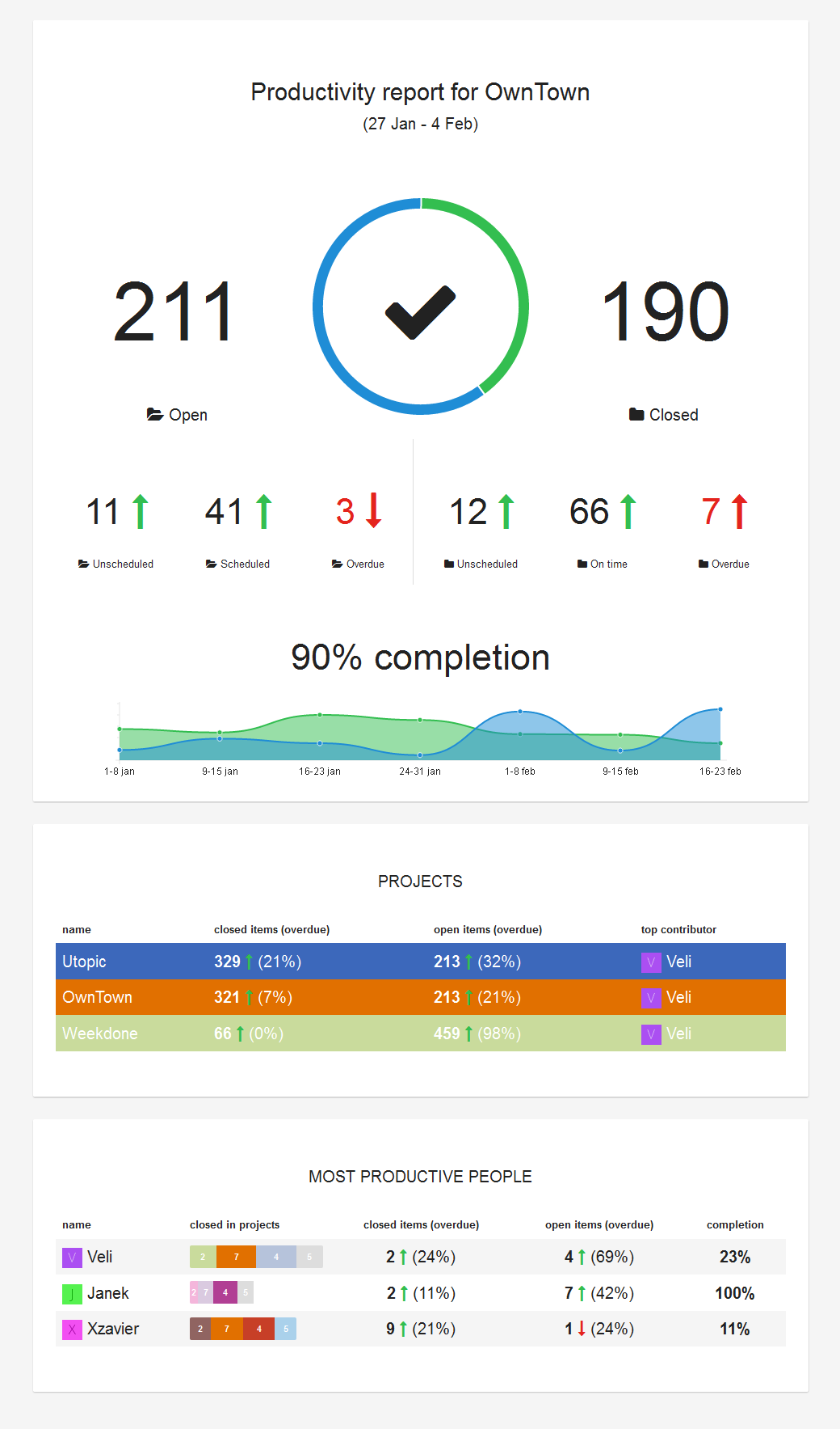 Visual dashboard for Asana reporting