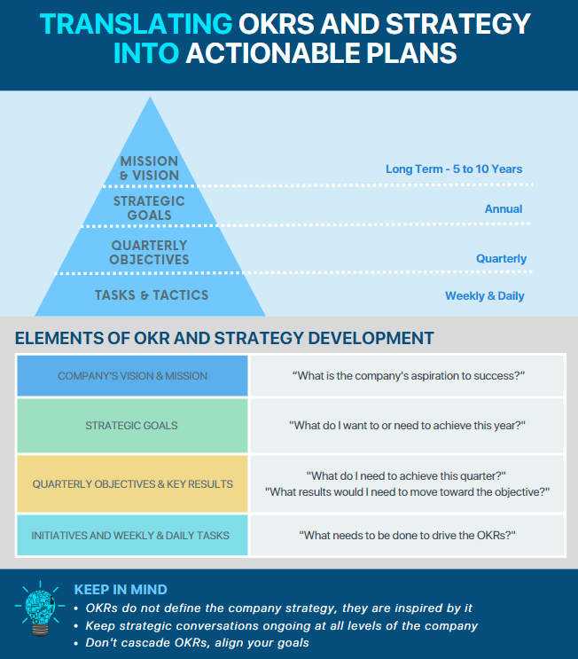 Translating OKRs and Strategy into Actionable Plans